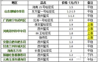哈密瓜今日行情实时报价,今日价格走势一览”