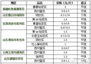 哈密瓜今日价格行情2月,市场波动与消费者关注”